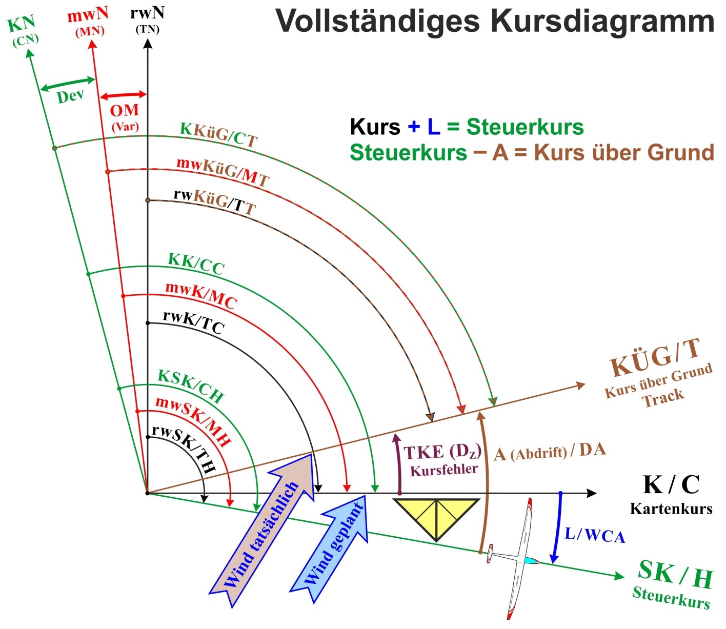 Vollständiges Kursdiagramm
