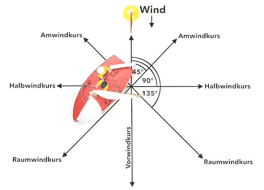 vorwindkurs
